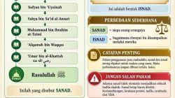 Sanad Dan Isnad
